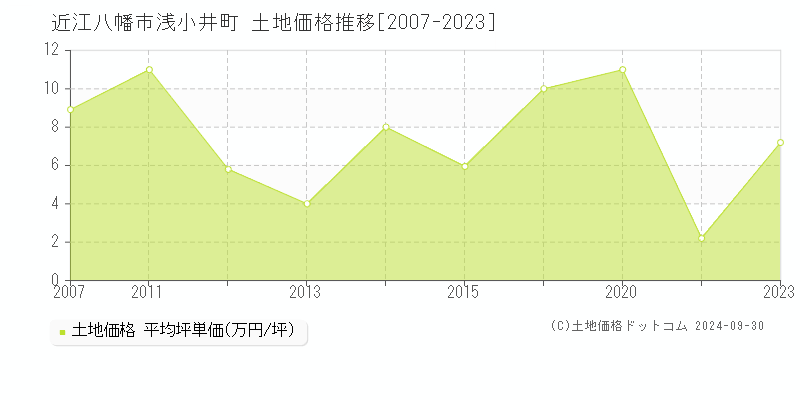 浅小井町(近江八幡市)の土地価格推移グラフ(坪単価)[2007-2023年]