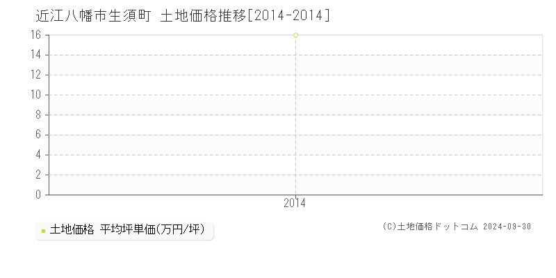 生須町(近江八幡市)の土地価格推移グラフ(坪単価)[2014-2014年]