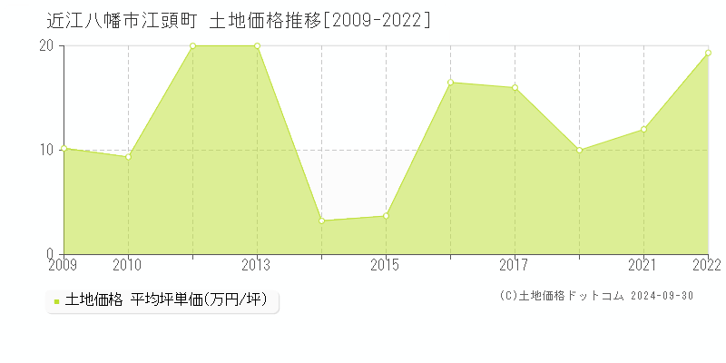 江頭町(近江八幡市)の土地価格推移グラフ(坪単価)[2009-2022年]