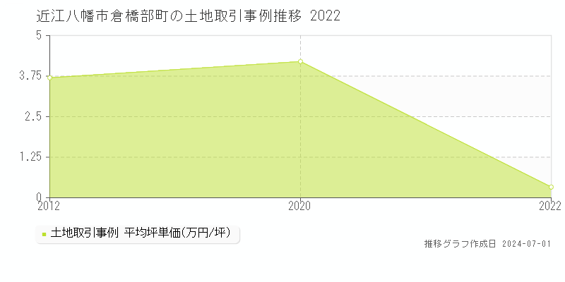 近江八幡市倉橋部町の土地取引事例推移グラフ 