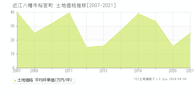 桜宮町(近江八幡市)の土地価格推移グラフ(坪単価)[2007-2021年]
