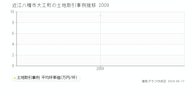 近江八幡市大工町の土地取引事例推移グラフ 