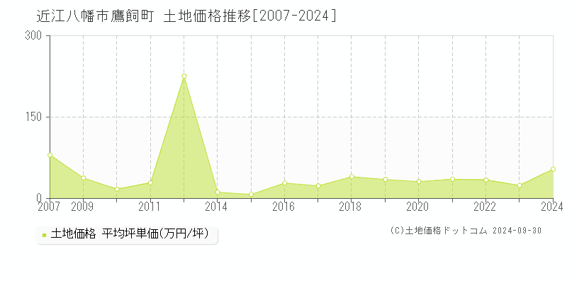 鷹飼町(近江八幡市)の土地価格推移グラフ(坪単価)[2007-2024年]
