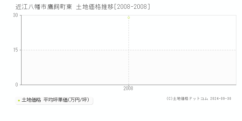 鷹飼町東(近江八幡市)の土地価格推移グラフ(坪単価)[2008-2008年]