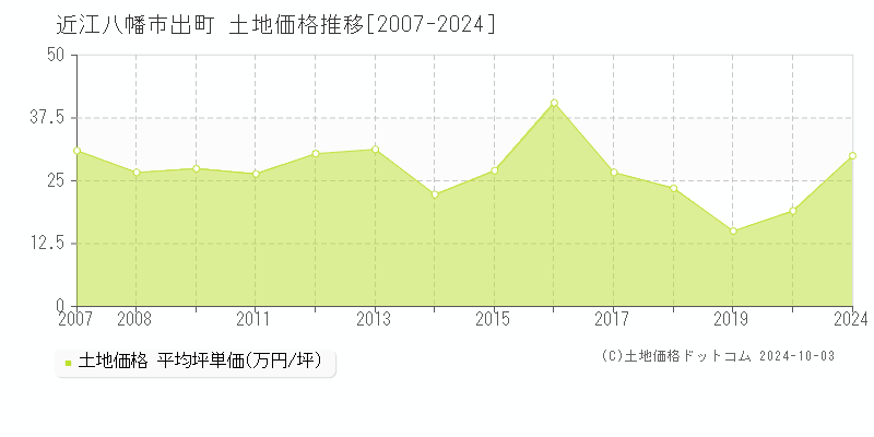 出町(近江八幡市)の土地価格推移グラフ(坪単価)[2007-2024年]