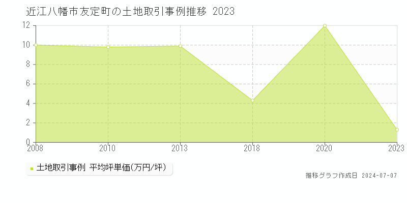 近江八幡市友定町の土地取引事例推移グラフ 
