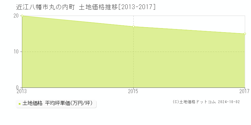 丸の内町(近江八幡市)の土地価格推移グラフ(坪単価)[2013-2017年]