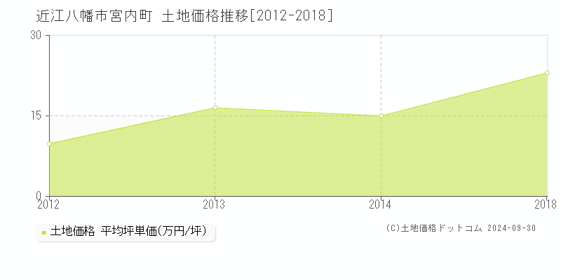 宮内町(近江八幡市)の土地価格推移グラフ(坪単価)[2012-2018年]