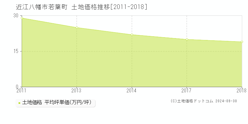 若葉町(近江八幡市)の土地価格推移グラフ(坪単価)[2011-2018年]