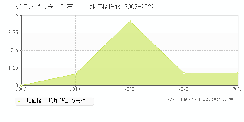 安土町石寺(近江八幡市)の土地価格推移グラフ(坪単価)[2007-2022年]