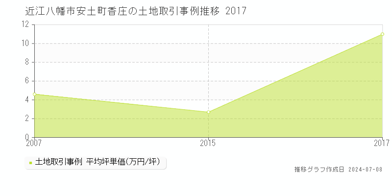 近江八幡市安土町香庄の土地取引事例推移グラフ 