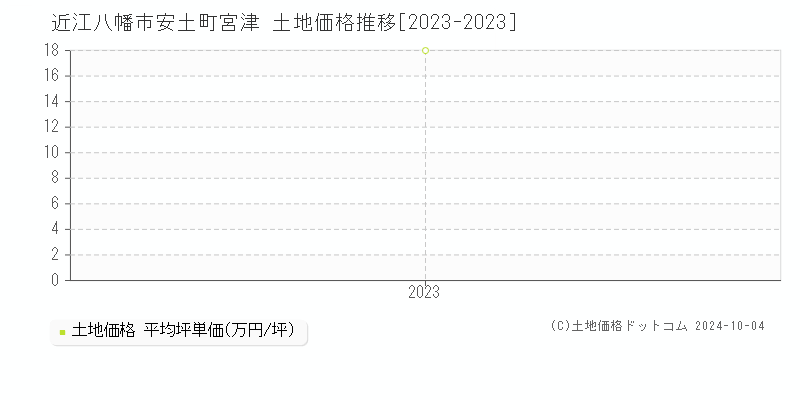 安土町宮津(近江八幡市)の土地価格推移グラフ(坪単価)[2023-2023年]