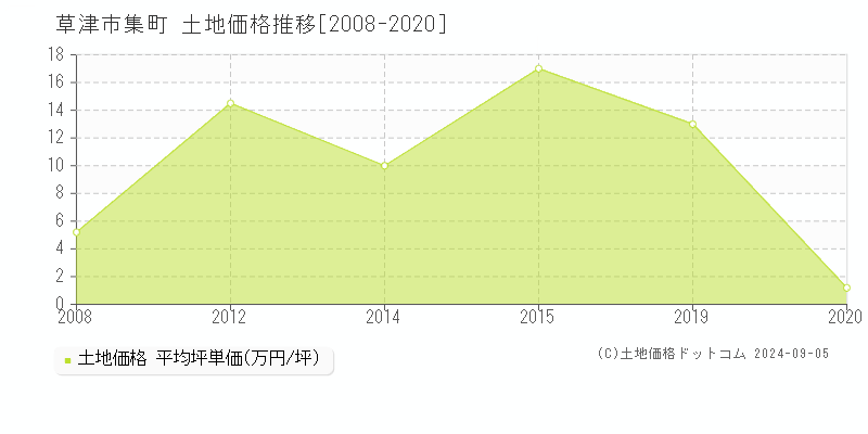 集町(草津市)の土地価格推移グラフ(坪単価)[2008-2020年]