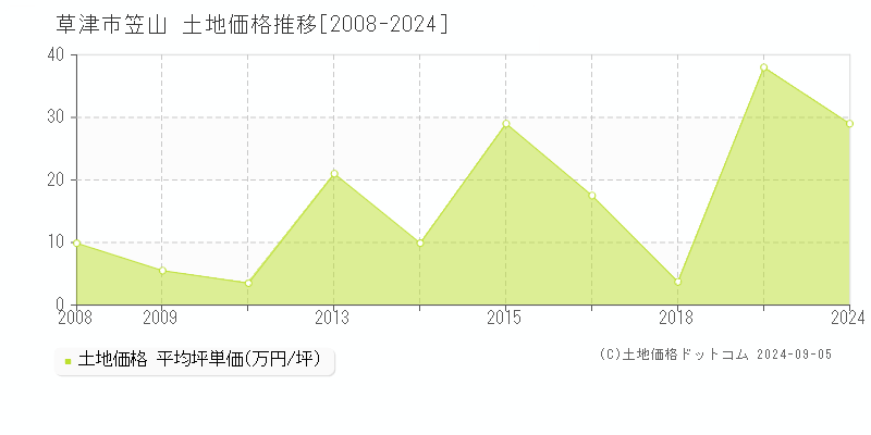 笠山(草津市)の土地価格推移グラフ(坪単価)[2008-2024年]