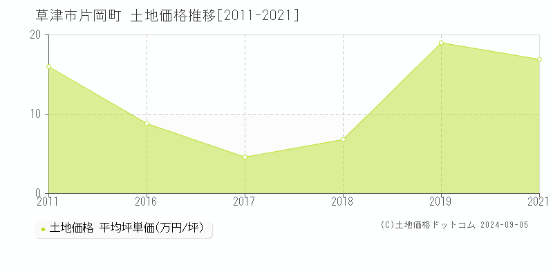 片岡町(草津市)の土地価格推移グラフ(坪単価)[2011-2021年]