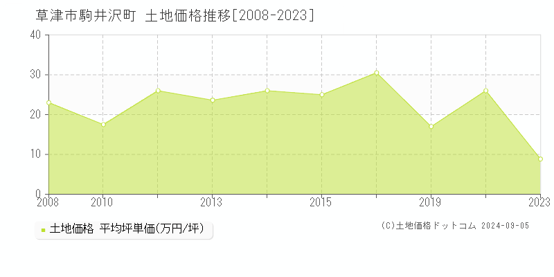 駒井沢町(草津市)の土地価格推移グラフ(坪単価)[2008-2023年]