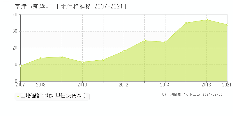 新浜町(草津市)の土地価格推移グラフ(坪単価)[2007-2021年]