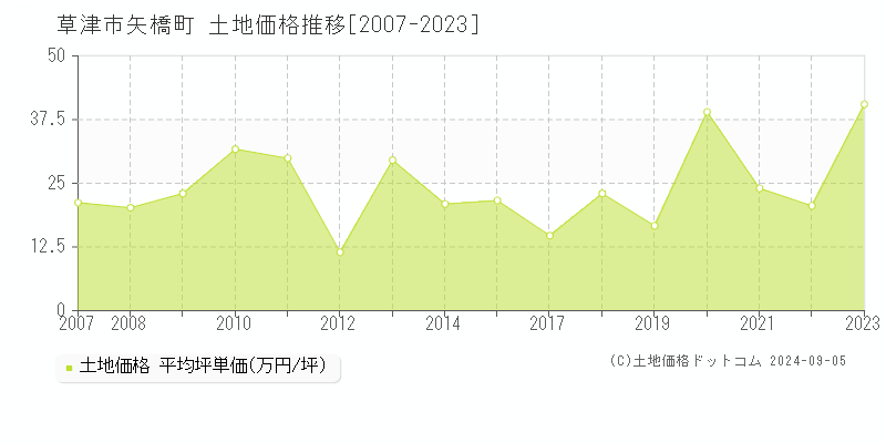 矢橋町(草津市)の土地価格推移グラフ(坪単価)[2007-2023年]