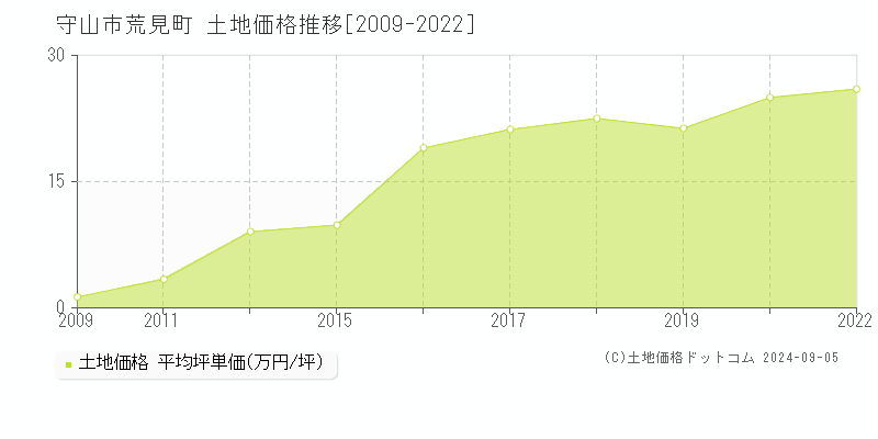 荒見町(守山市)の土地価格推移グラフ(坪単価)