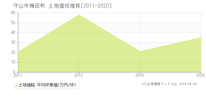 梅田町(守山市)の土地価格推移グラフ(坪単価)[2011-2020年]