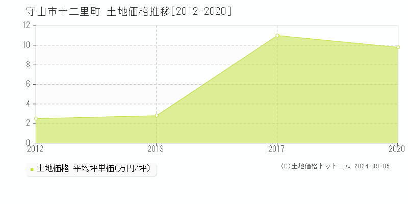 十二里町(守山市)の土地価格推移グラフ(坪単価)[2012-2020年]