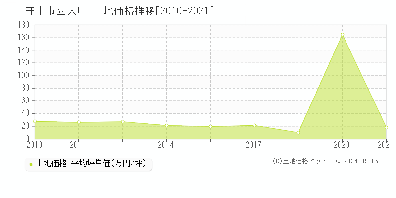 立入町(守山市)の土地価格推移グラフ(坪単価)