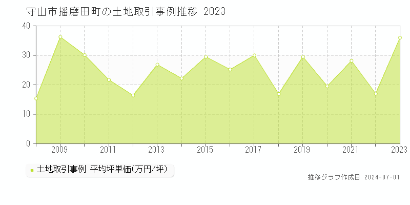 守山市播磨田町の土地取引事例推移グラフ 