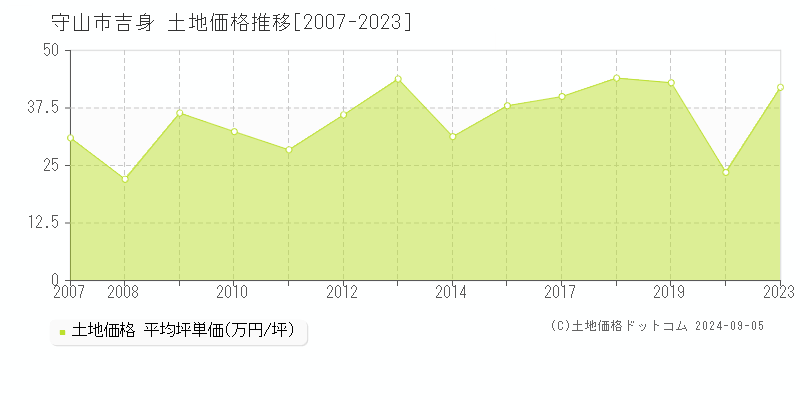 吉身(守山市)の土地価格推移グラフ(坪単価)