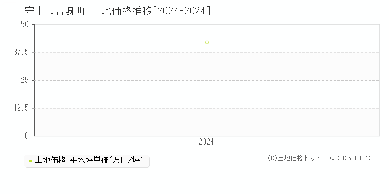 吉身町(守山市)の土地価格推移グラフ(坪単価)[2024-2024年]