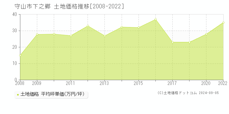 下之郷(守山市)の土地価格推移グラフ(坪単価)[2008-2022年]