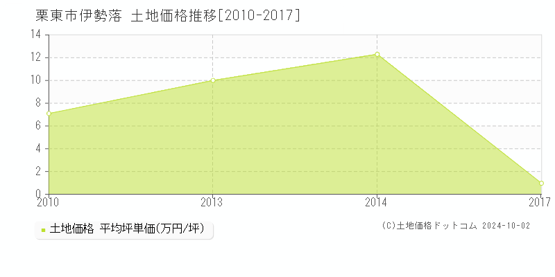 伊勢落(栗東市)の土地価格推移グラフ(坪単価)[2010-2017年]