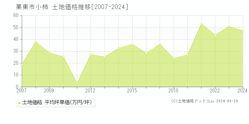 小柿(栗東市)の土地価格推移グラフ(坪単価)[2007-2024年]