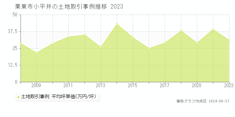 栗東市小平井の土地取引事例推移グラフ 