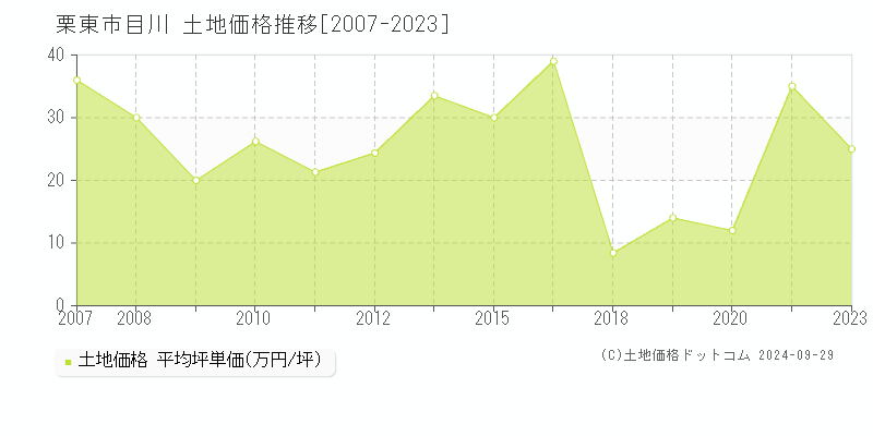 目川(栗東市)の土地価格推移グラフ(坪単価)