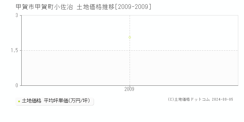 甲賀町小佐治(甲賀市)の土地価格推移グラフ(坪単価)[2009-2009年]