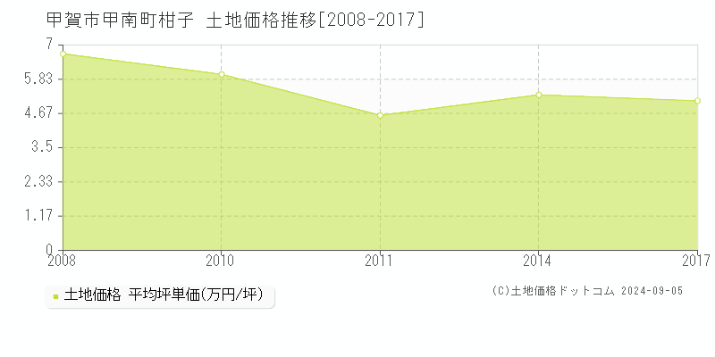 甲南町柑子(甲賀市)の土地価格推移グラフ(坪単価)[2008-2017年]