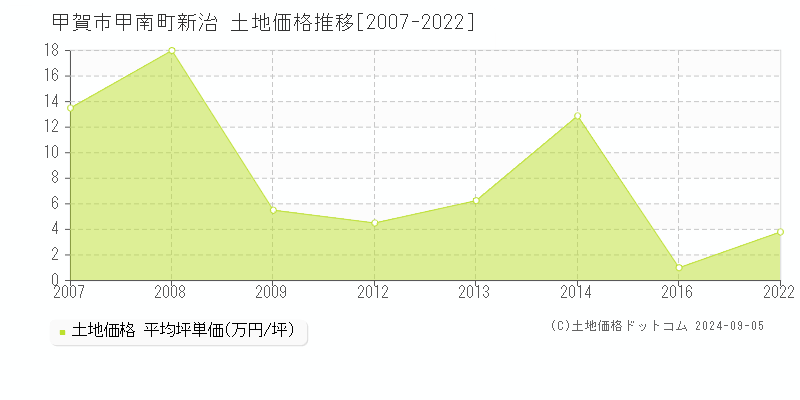 甲南町新治(甲賀市)の土地価格推移グラフ(坪単価)[2007-2022年]