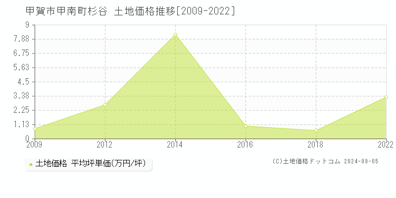 甲南町杉谷(甲賀市)の土地価格推移グラフ(坪単価)[2009-2022年]