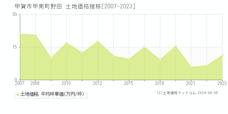 甲南町野田(甲賀市)の土地価格推移グラフ(坪単価)[2007-2023年]