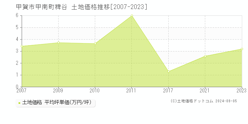 甲南町稗谷(甲賀市)の土地価格推移グラフ(坪単価)