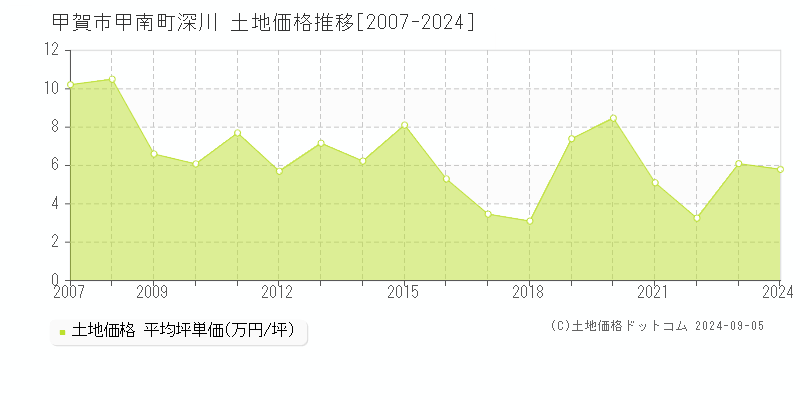 甲南町深川(甲賀市)の土地価格推移グラフ(坪単価)[2007-2024年]