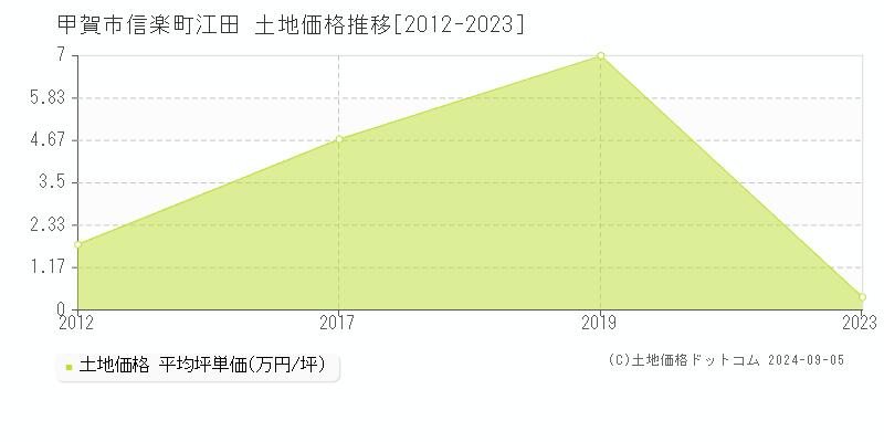 信楽町江田(甲賀市)の土地価格推移グラフ(坪単価)[2012-2023年]