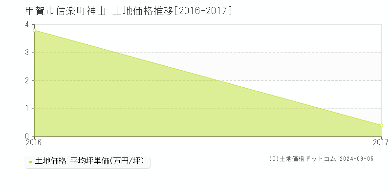 信楽町神山(甲賀市)の土地価格推移グラフ(坪単価)[2016-2017年]