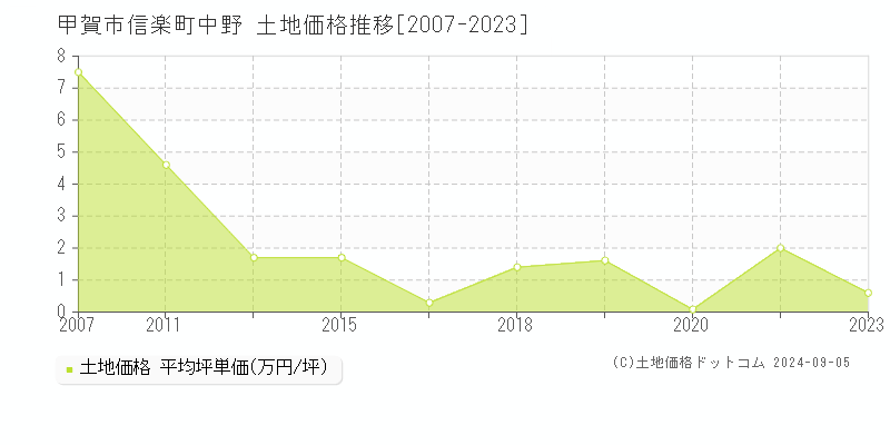 信楽町中野(甲賀市)の土地価格推移グラフ(坪単価)