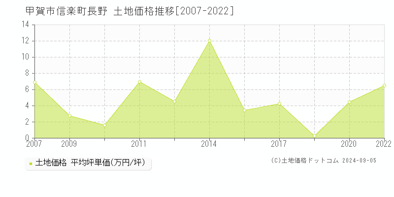 信楽町長野(甲賀市)の土地価格推移グラフ(坪単価)