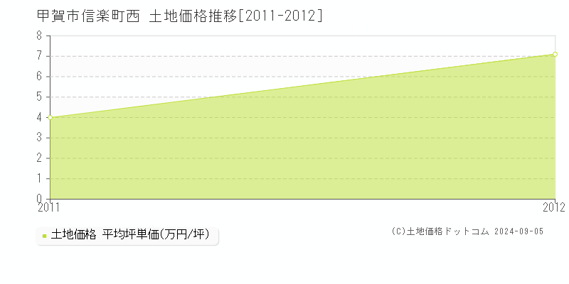 信楽町西(甲賀市)の土地価格推移グラフ(坪単価)[2011-2012年]