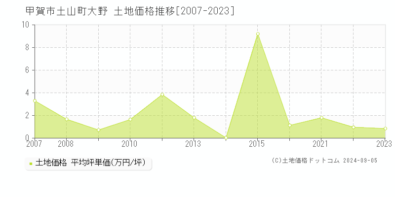 土山町大野(甲賀市)の土地価格推移グラフ(坪単価)