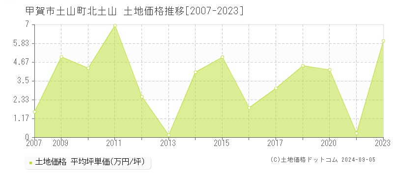 土山町北土山(甲賀市)の土地価格推移グラフ(坪単価)