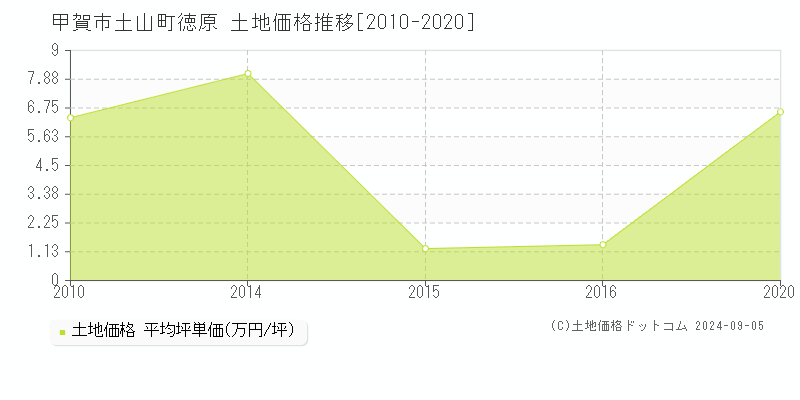 土山町徳原(甲賀市)の土地価格推移グラフ(坪単価)[2010-2020年]