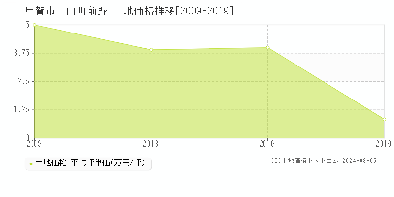 土山町前野(甲賀市)の土地価格推移グラフ(坪単価)[2009-2019年]